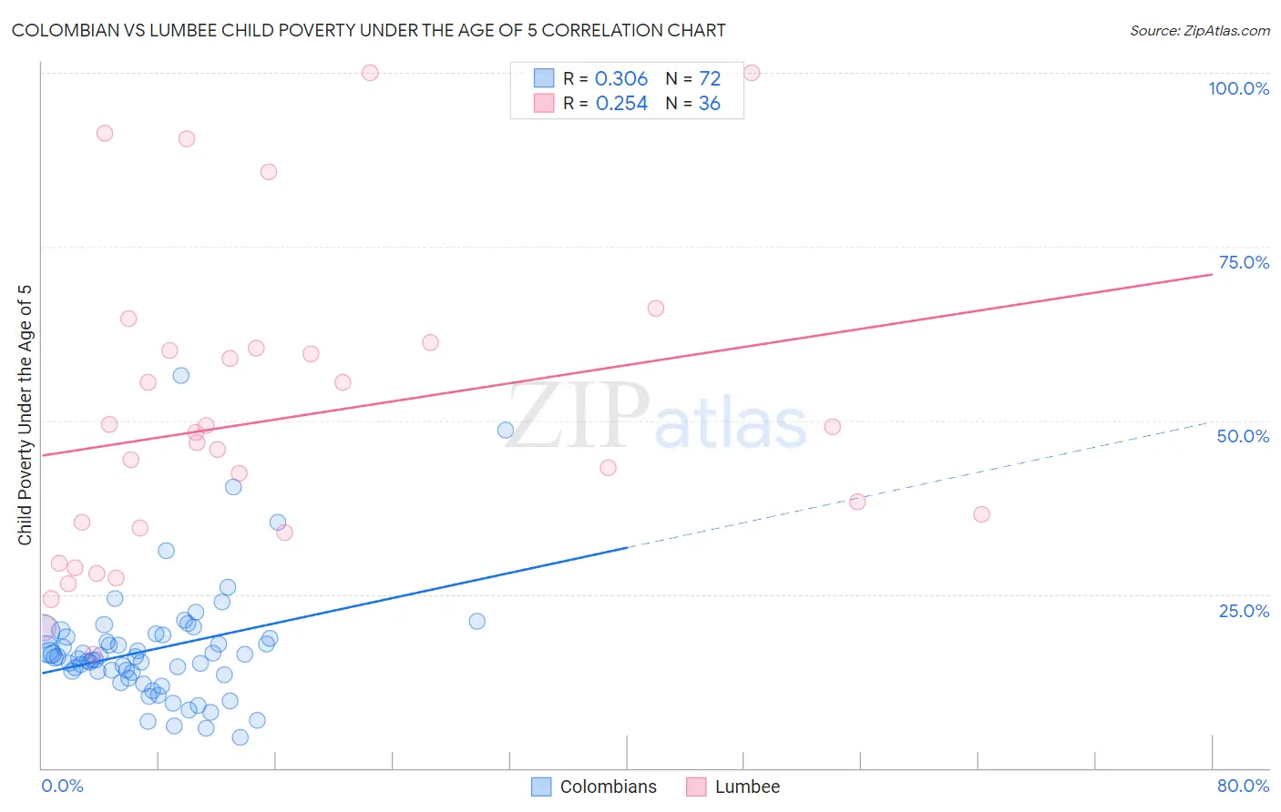 Colombian vs Lumbee Child Poverty Under the Age of 5