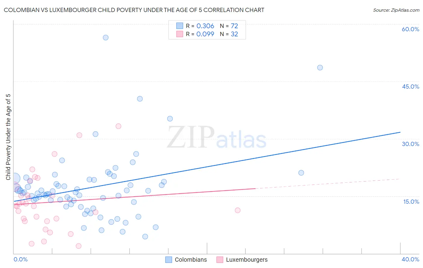 Colombian vs Luxembourger Child Poverty Under the Age of 5