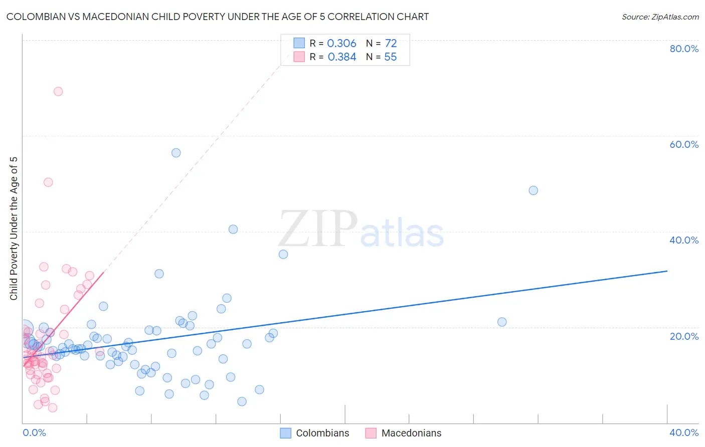 Colombian vs Macedonian Child Poverty Under the Age of 5