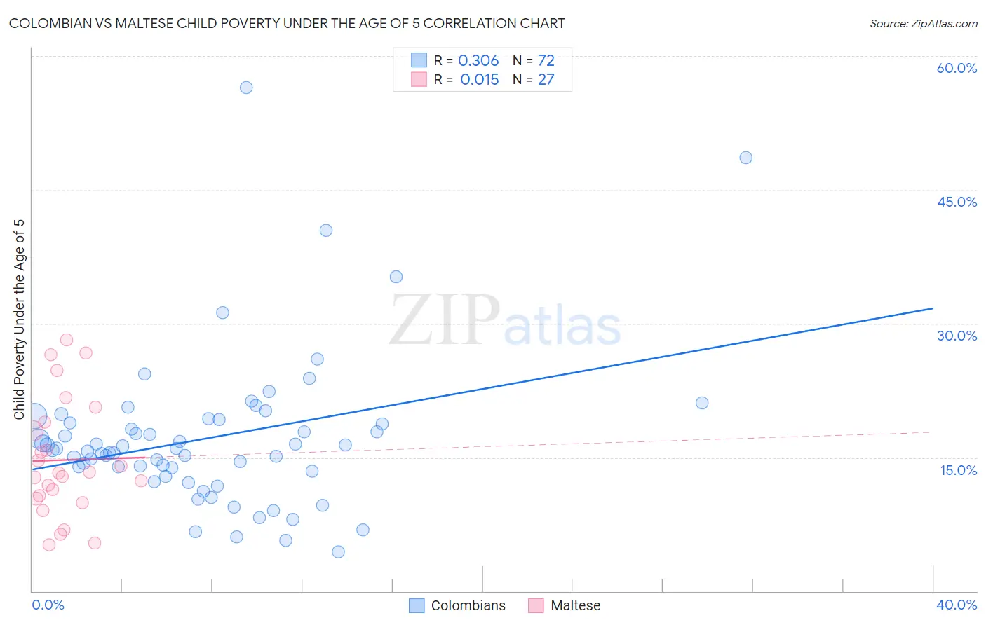 Colombian vs Maltese Child Poverty Under the Age of 5