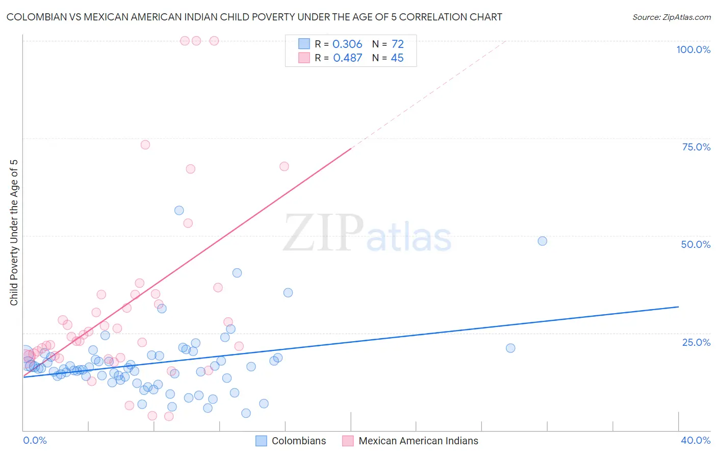 Colombian vs Mexican American Indian Child Poverty Under the Age of 5