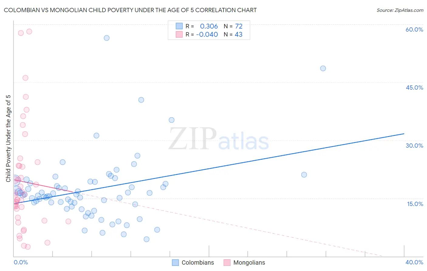 Colombian vs Mongolian Child Poverty Under the Age of 5