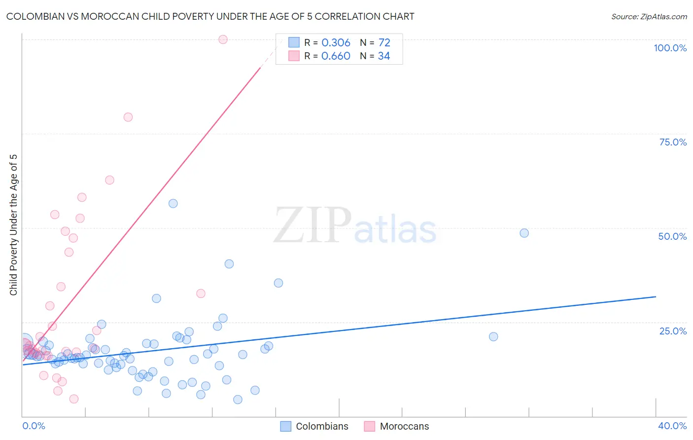 Colombian vs Moroccan Child Poverty Under the Age of 5