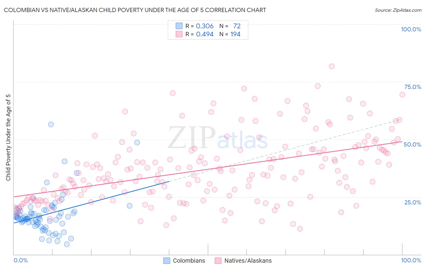 Colombian vs Native/Alaskan Child Poverty Under the Age of 5