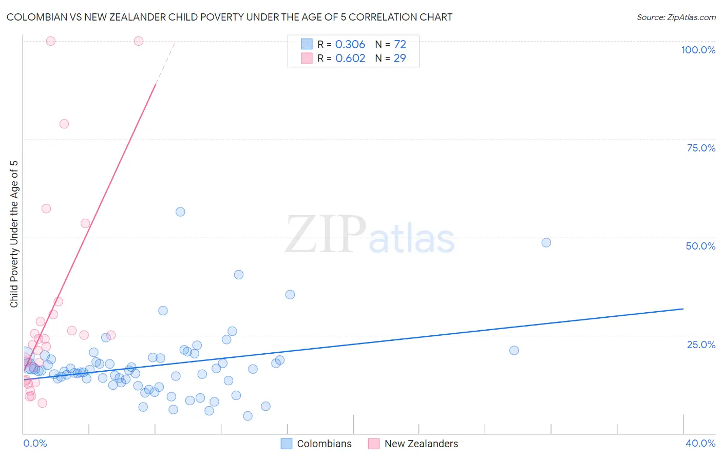 Colombian vs New Zealander Child Poverty Under the Age of 5