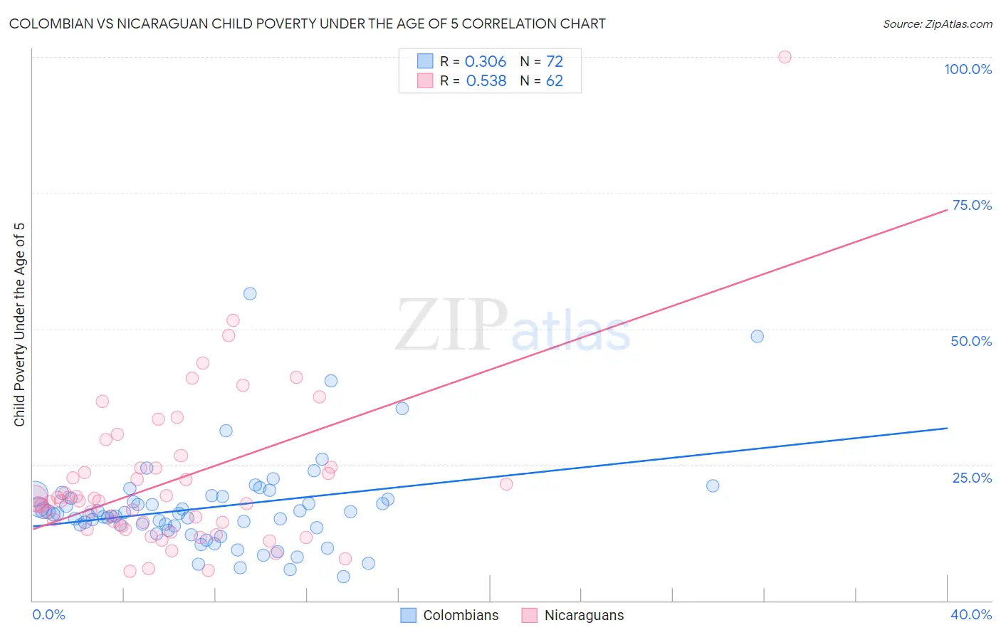 Colombian vs Nicaraguan Child Poverty Under the Age of 5