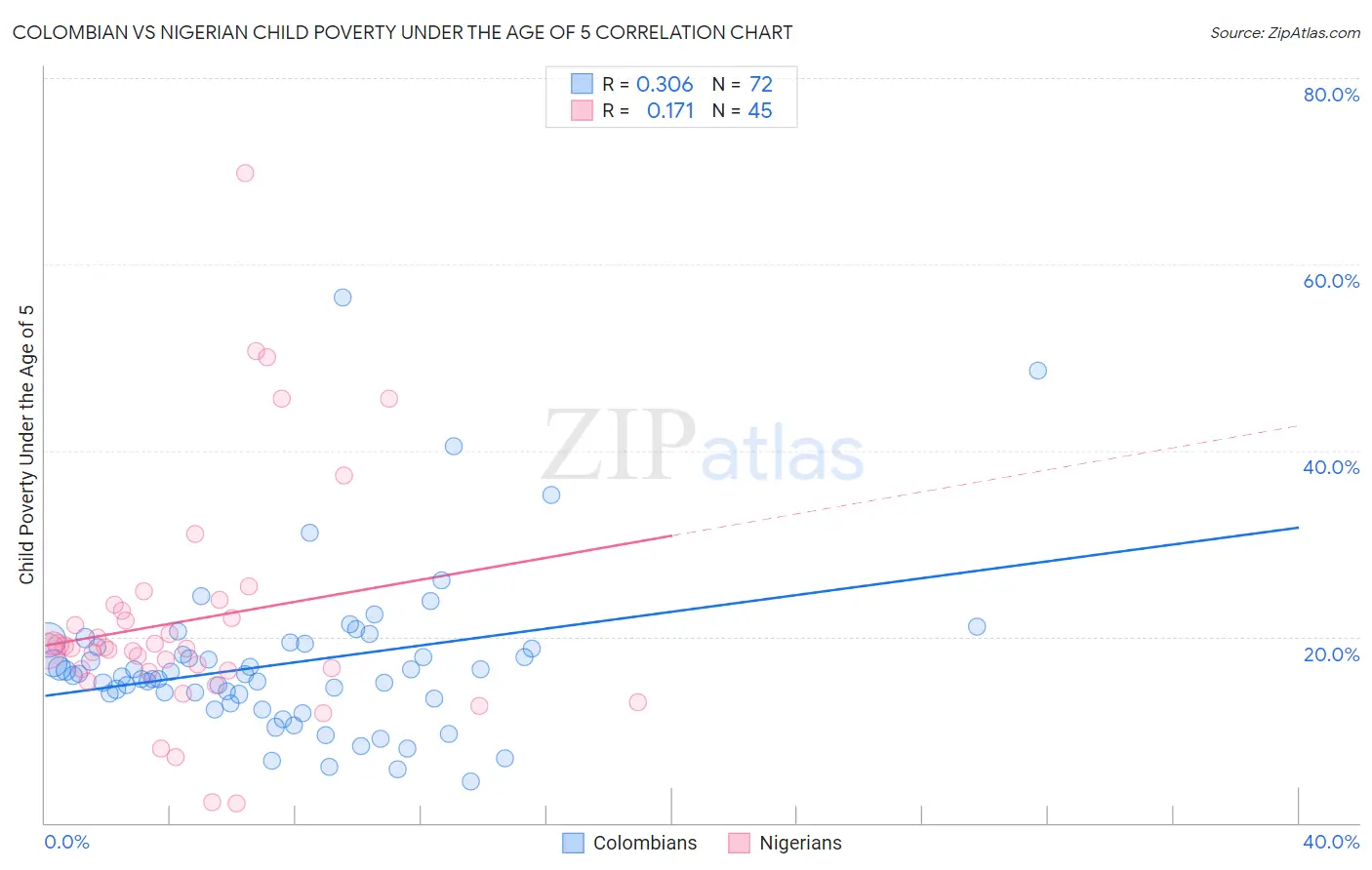 Colombian vs Nigerian Child Poverty Under the Age of 5