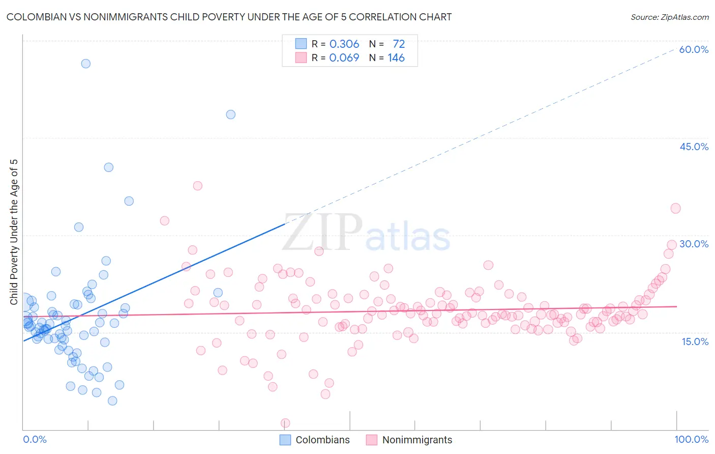Colombian vs Nonimmigrants Child Poverty Under the Age of 5