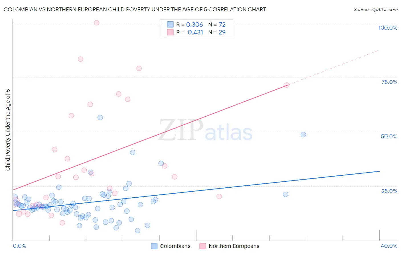 Colombian vs Northern European Child Poverty Under the Age of 5