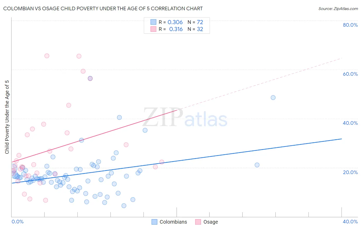 Colombian vs Osage Child Poverty Under the Age of 5