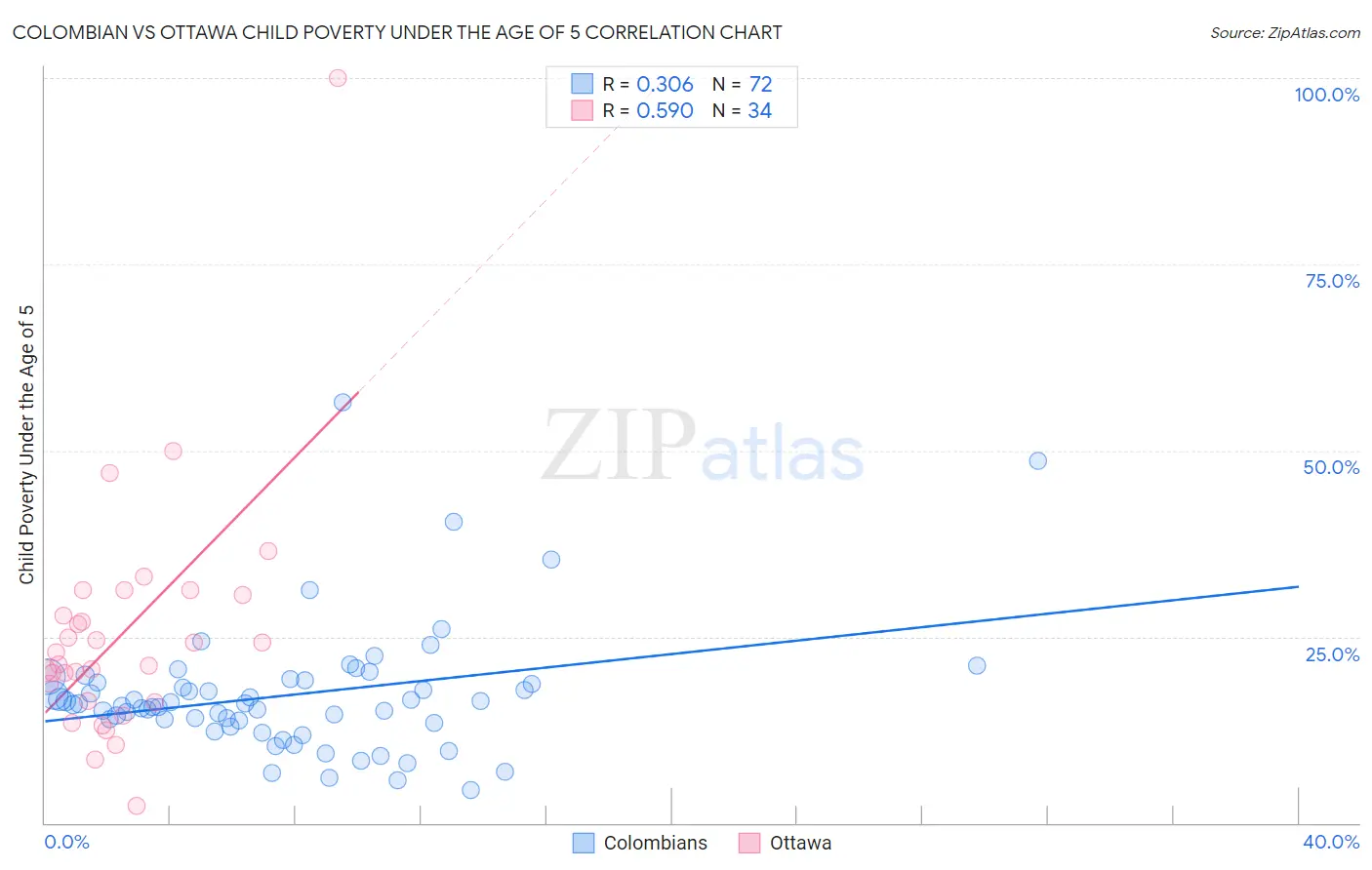 Colombian vs Ottawa Child Poverty Under the Age of 5
