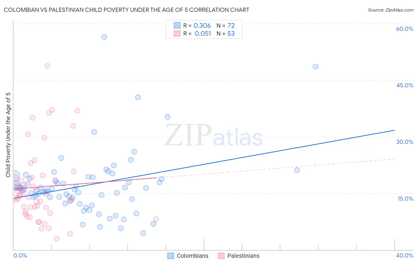 Colombian vs Palestinian Child Poverty Under the Age of 5