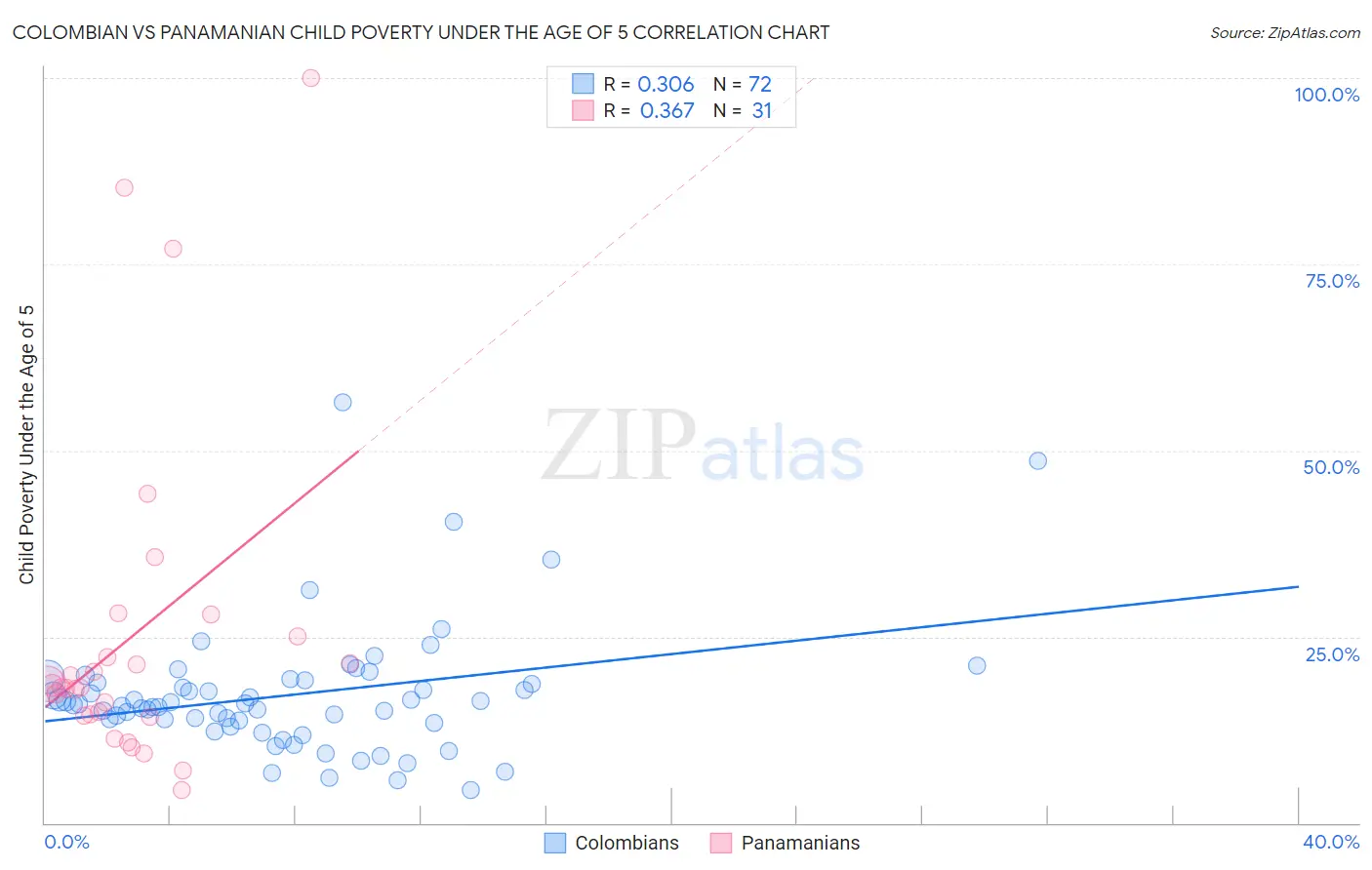 Colombian vs Panamanian Child Poverty Under the Age of 5