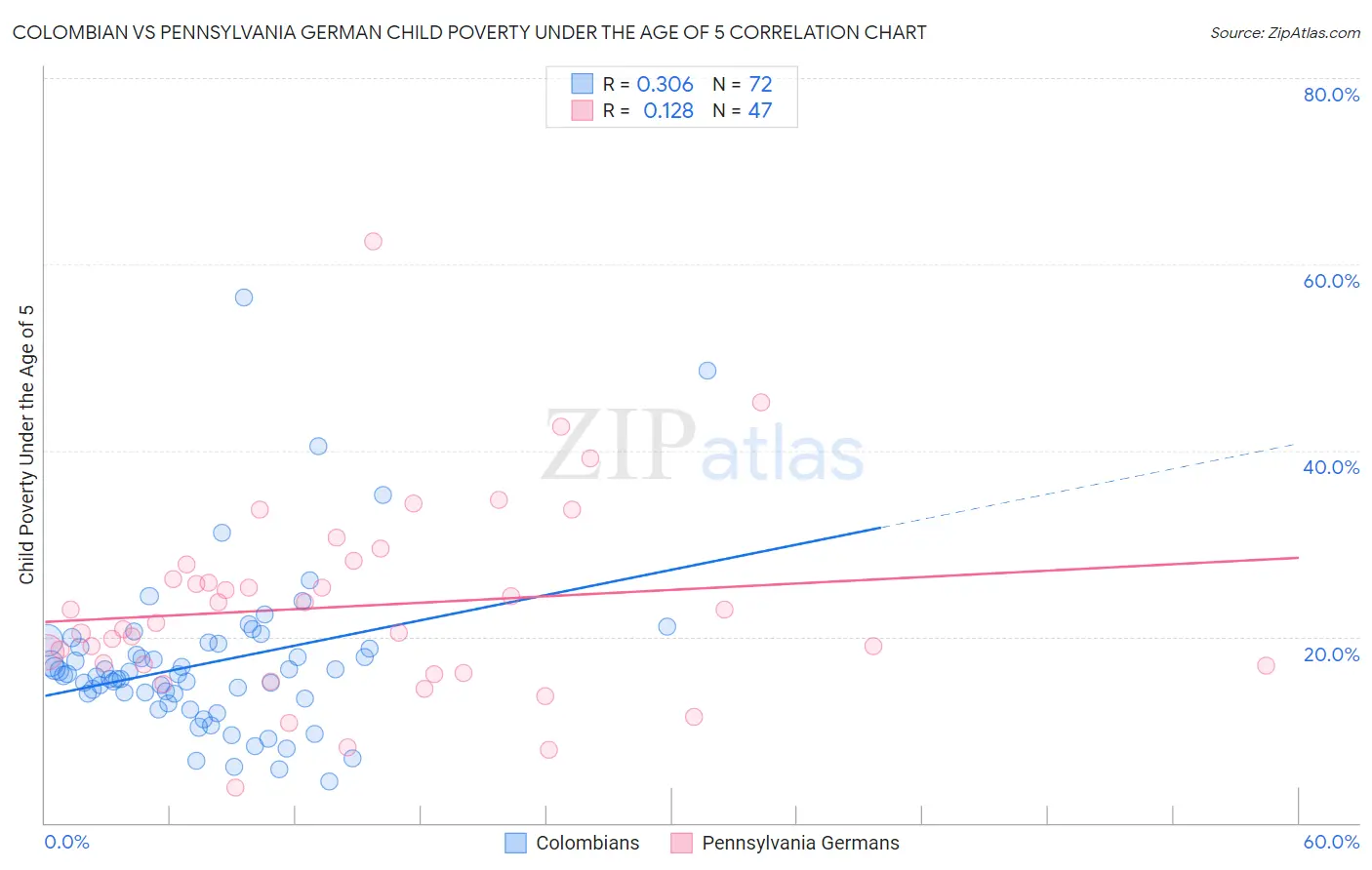 Colombian vs Pennsylvania German Child Poverty Under the Age of 5