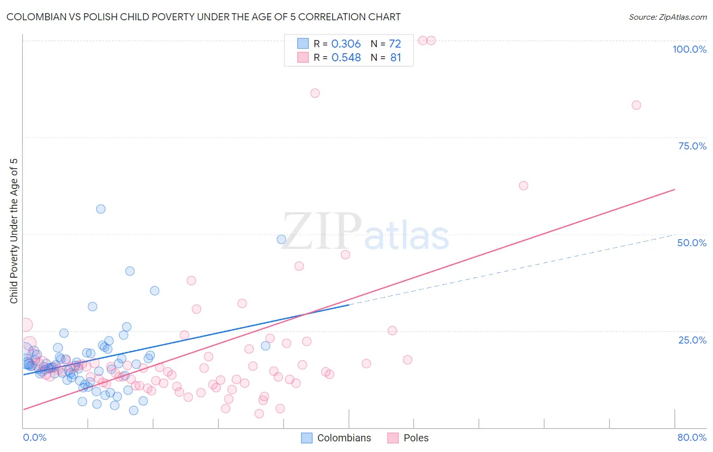 Colombian vs Polish Child Poverty Under the Age of 5