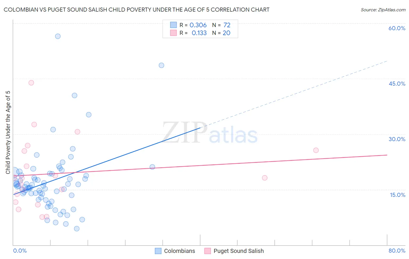 Colombian vs Puget Sound Salish Child Poverty Under the Age of 5