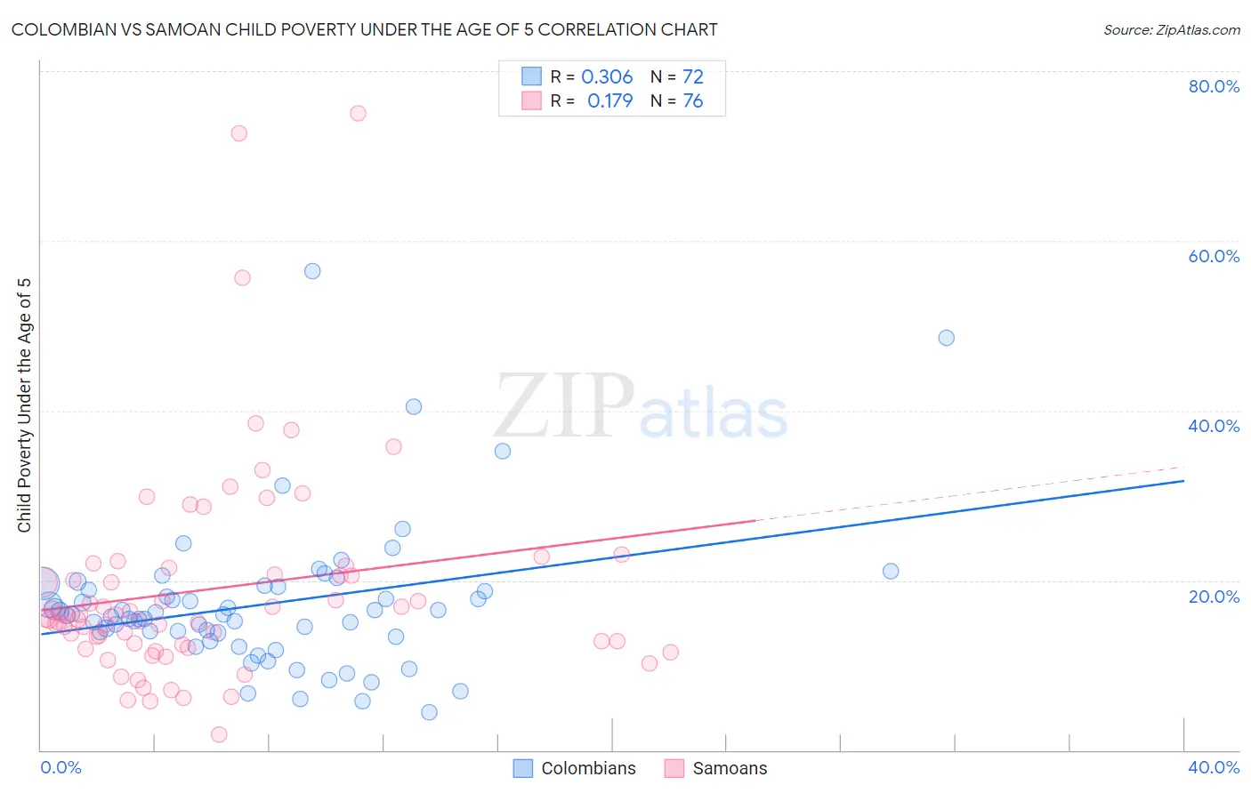 Colombian vs Samoan Child Poverty Under the Age of 5