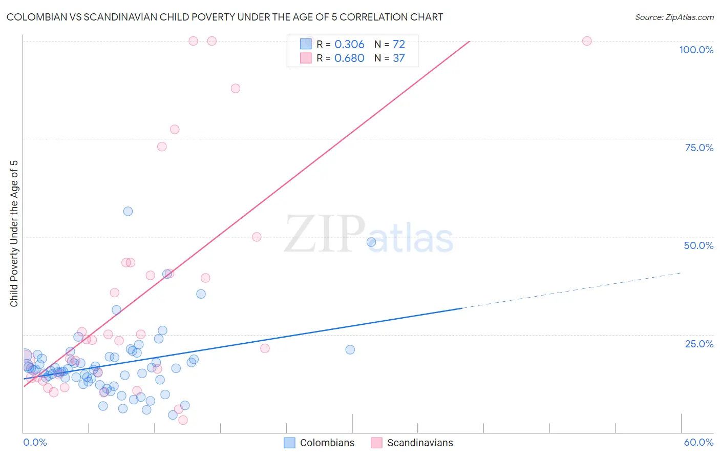 Colombian vs Scandinavian Child Poverty Under the Age of 5