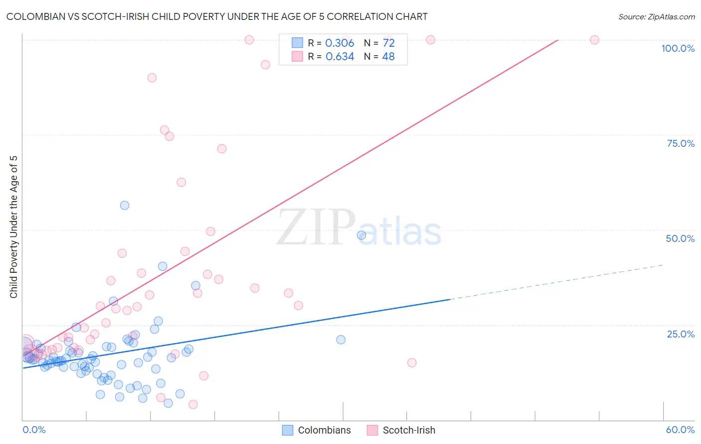 Colombian vs Scotch-Irish Child Poverty Under the Age of 5