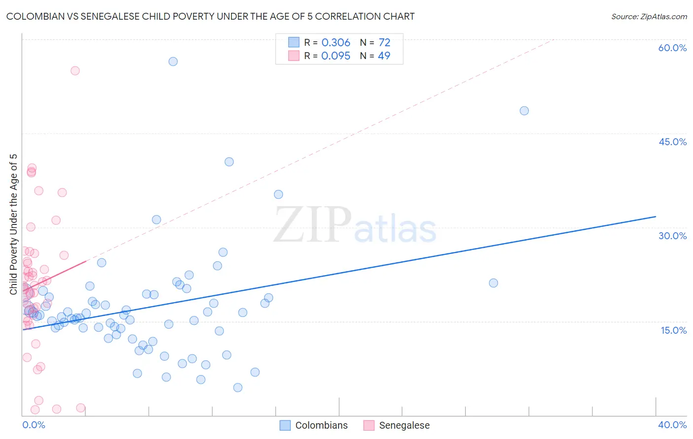 Colombian vs Senegalese Child Poverty Under the Age of 5