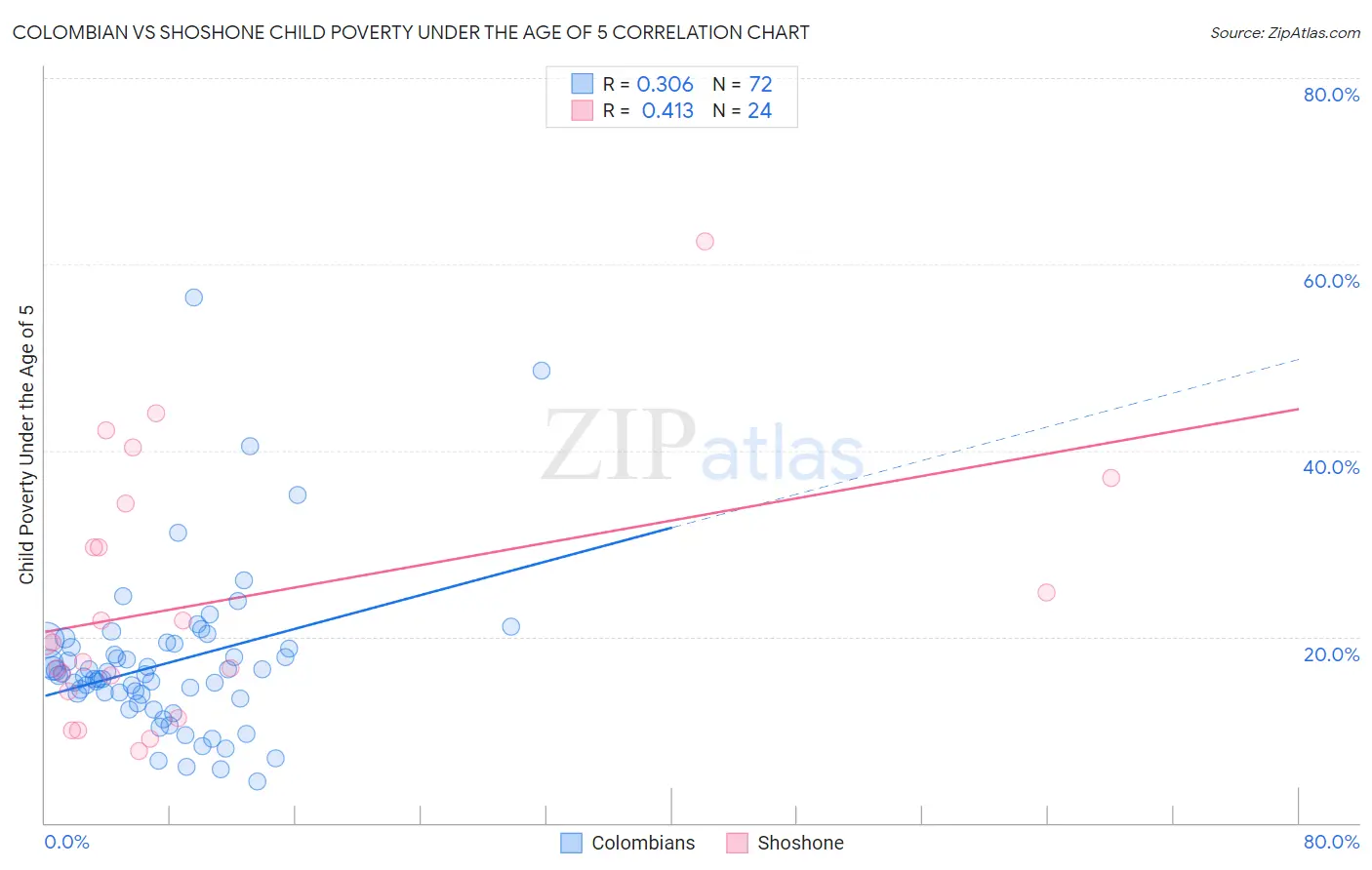 Colombian vs Shoshone Child Poverty Under the Age of 5