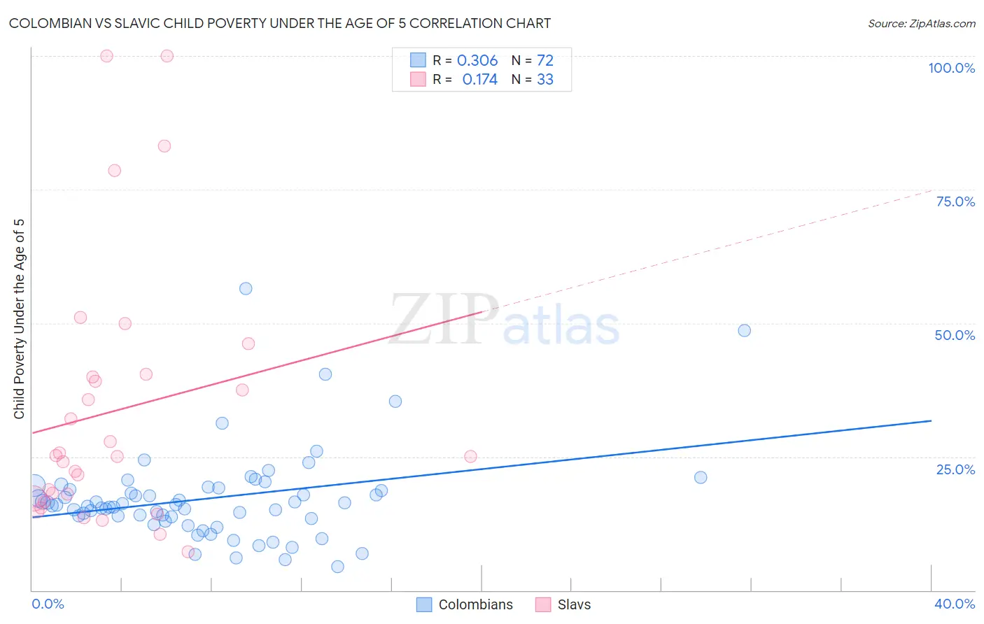 Colombian vs Slavic Child Poverty Under the Age of 5