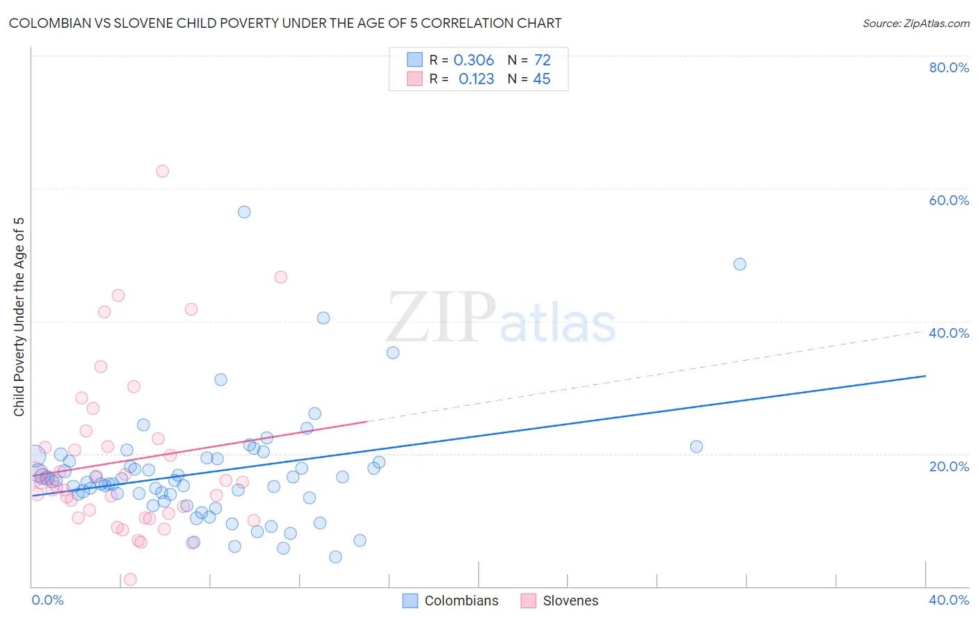Colombian vs Slovene Child Poverty Under the Age of 5