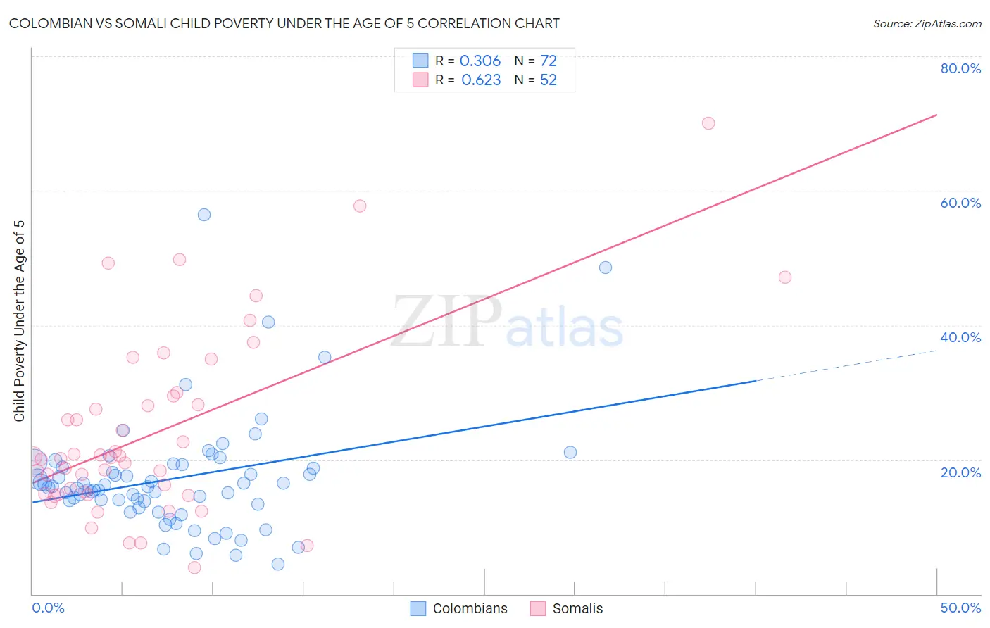 Colombian vs Somali Child Poverty Under the Age of 5