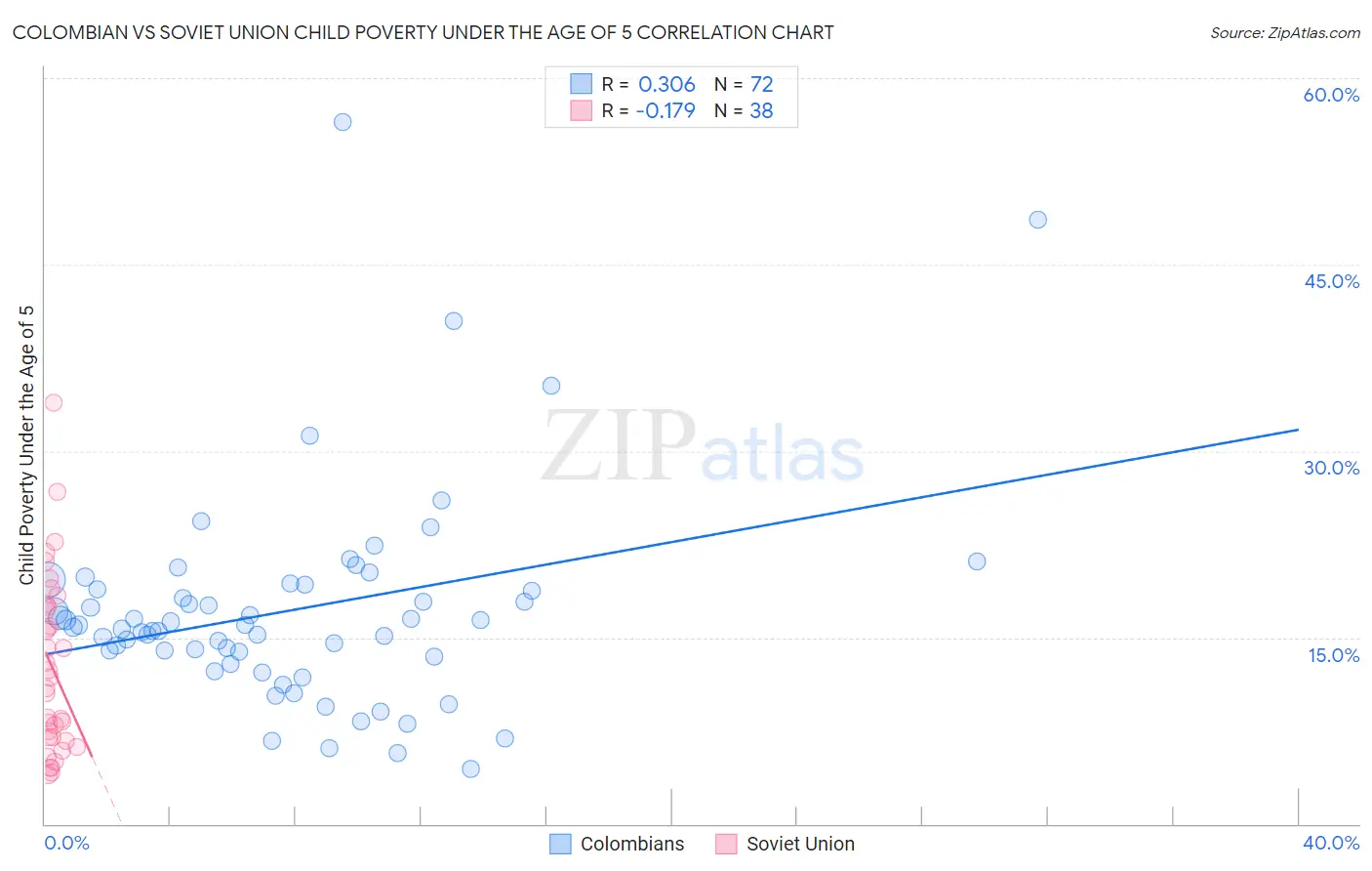 Colombian vs Soviet Union Child Poverty Under the Age of 5