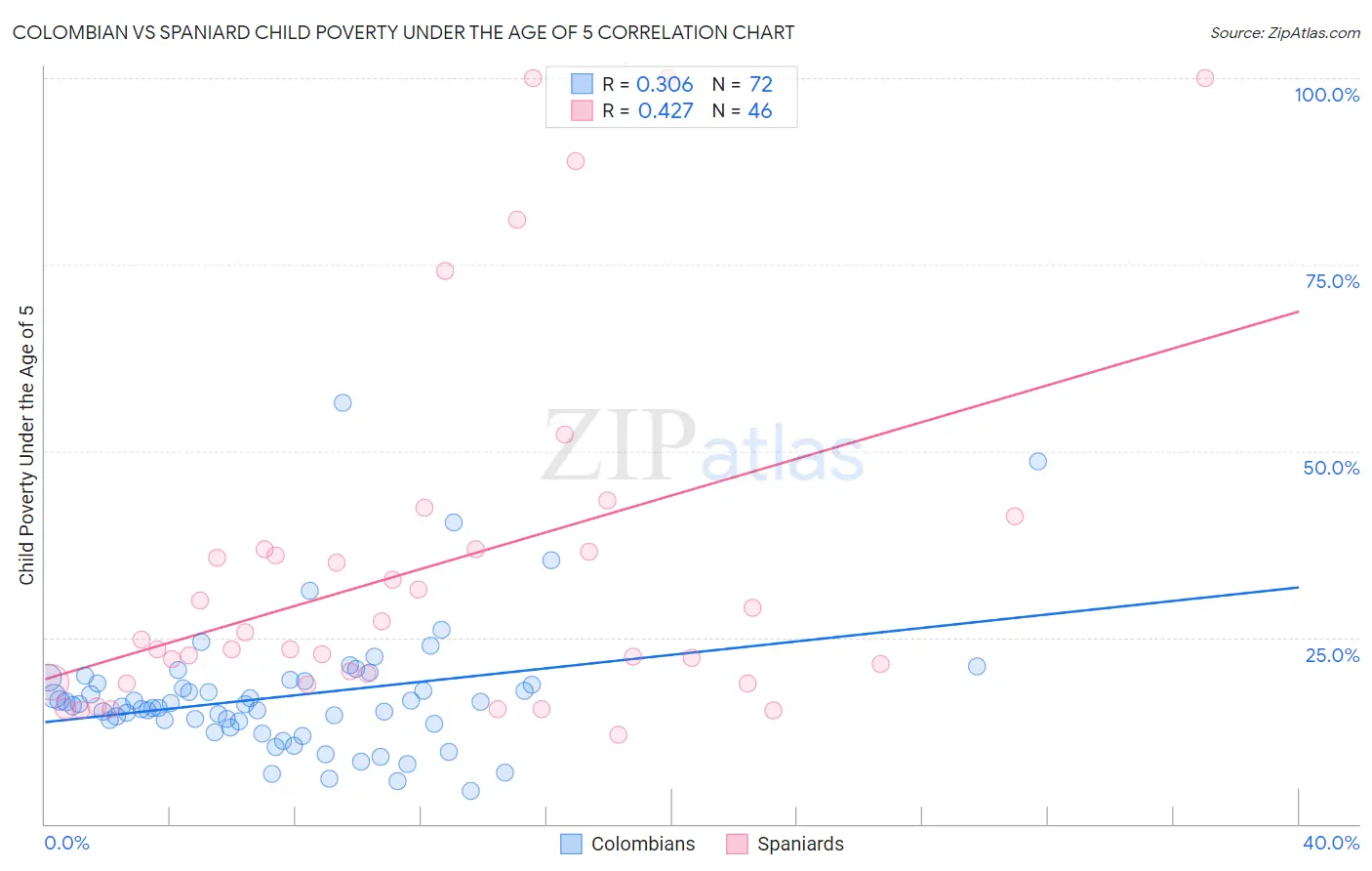 Colombian vs Spaniard Child Poverty Under the Age of 5