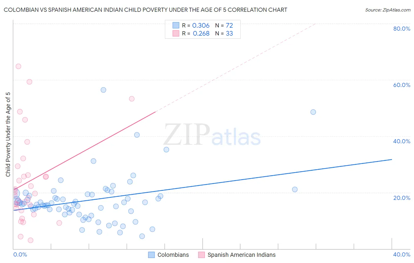 Colombian vs Spanish American Indian Child Poverty Under the Age of 5
