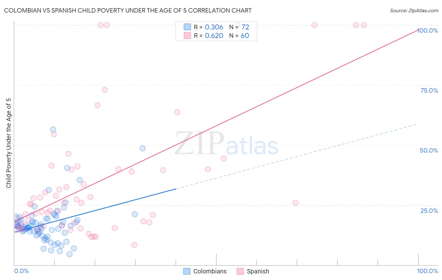 Colombian vs Spanish Child Poverty Under the Age of 5