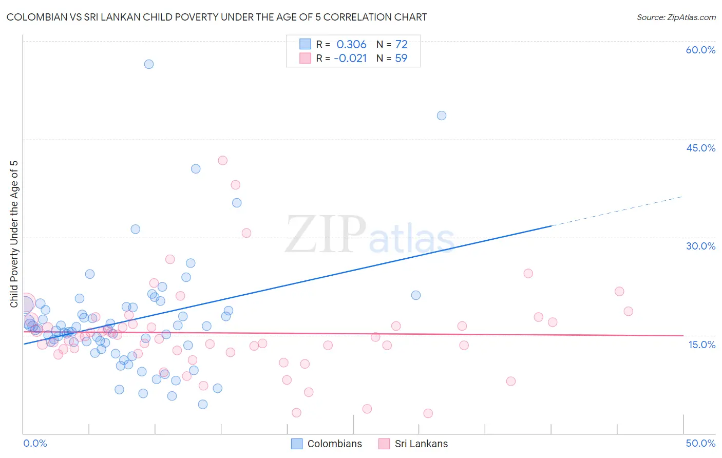 Colombian vs Sri Lankan Child Poverty Under the Age of 5