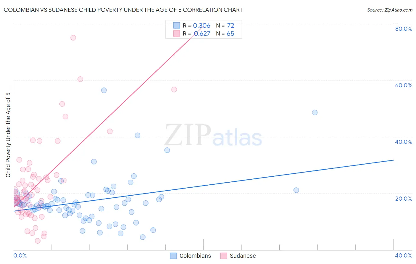 Colombian vs Sudanese Child Poverty Under the Age of 5
