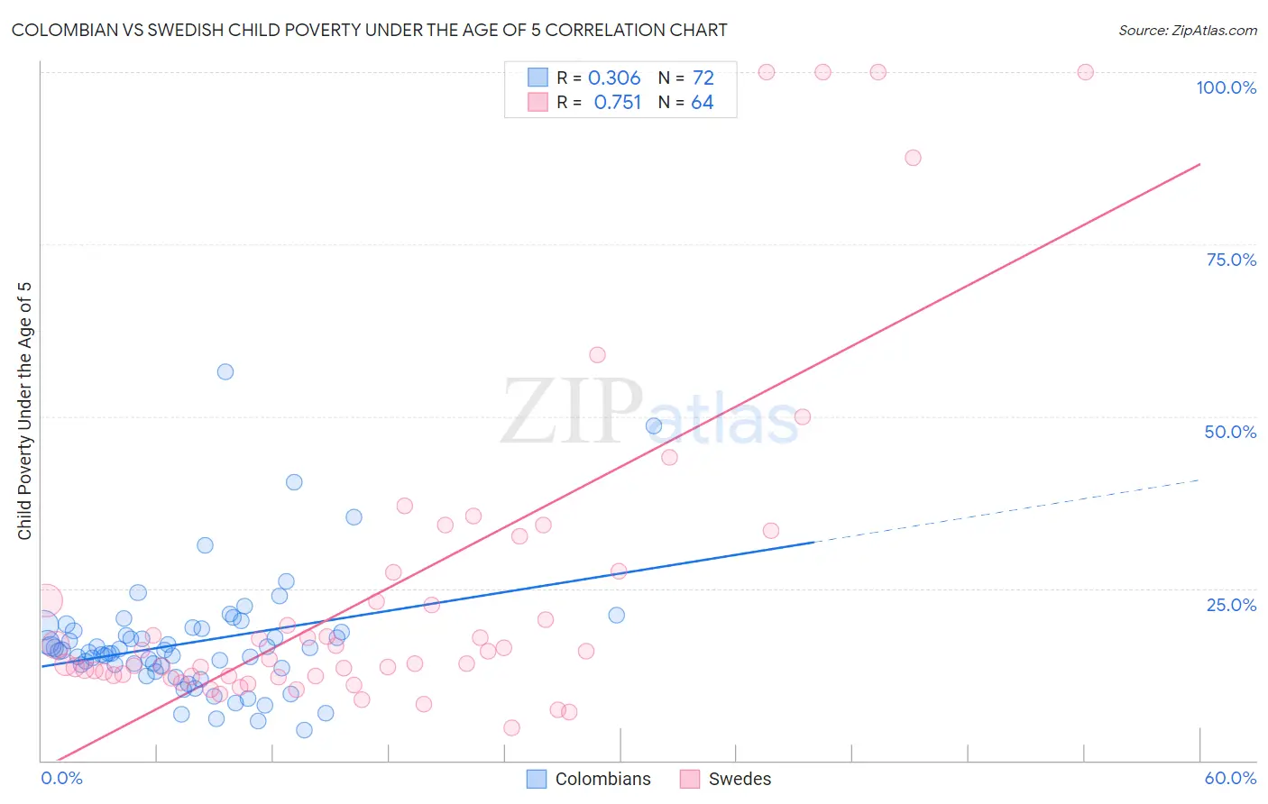 Colombian vs Swedish Child Poverty Under the Age of 5