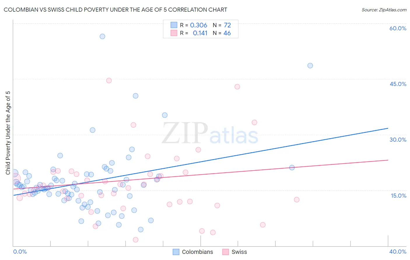 Colombian vs Swiss Child Poverty Under the Age of 5