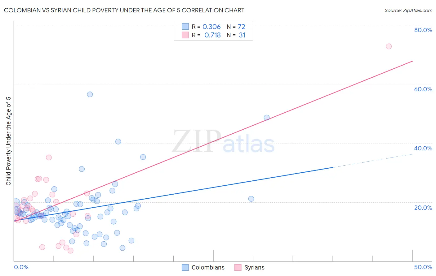 Colombian vs Syrian Child Poverty Under the Age of 5