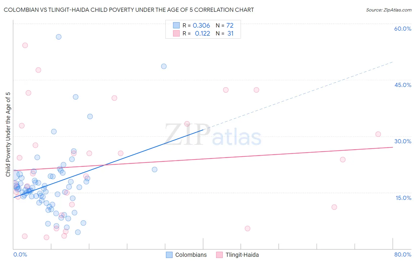 Colombian vs Tlingit-Haida Child Poverty Under the Age of 5