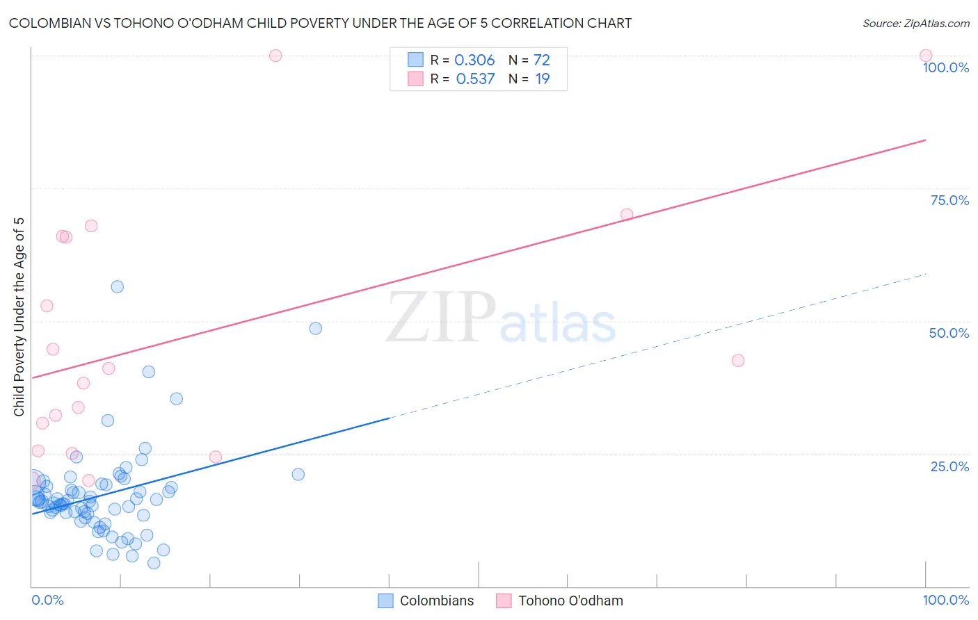 Colombian vs Tohono O'odham Child Poverty Under the Age of 5