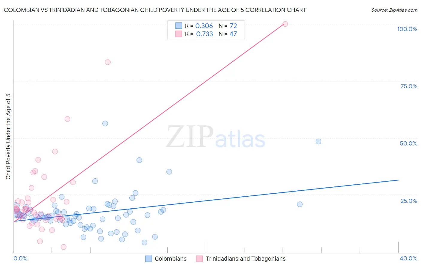 Colombian vs Trinidadian and Tobagonian Child Poverty Under the Age of 5
