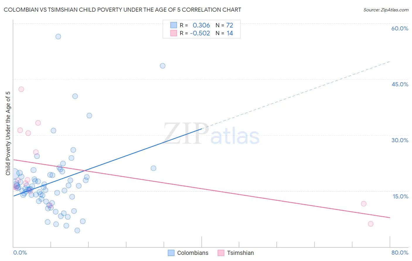 Colombian vs Tsimshian Child Poverty Under the Age of 5