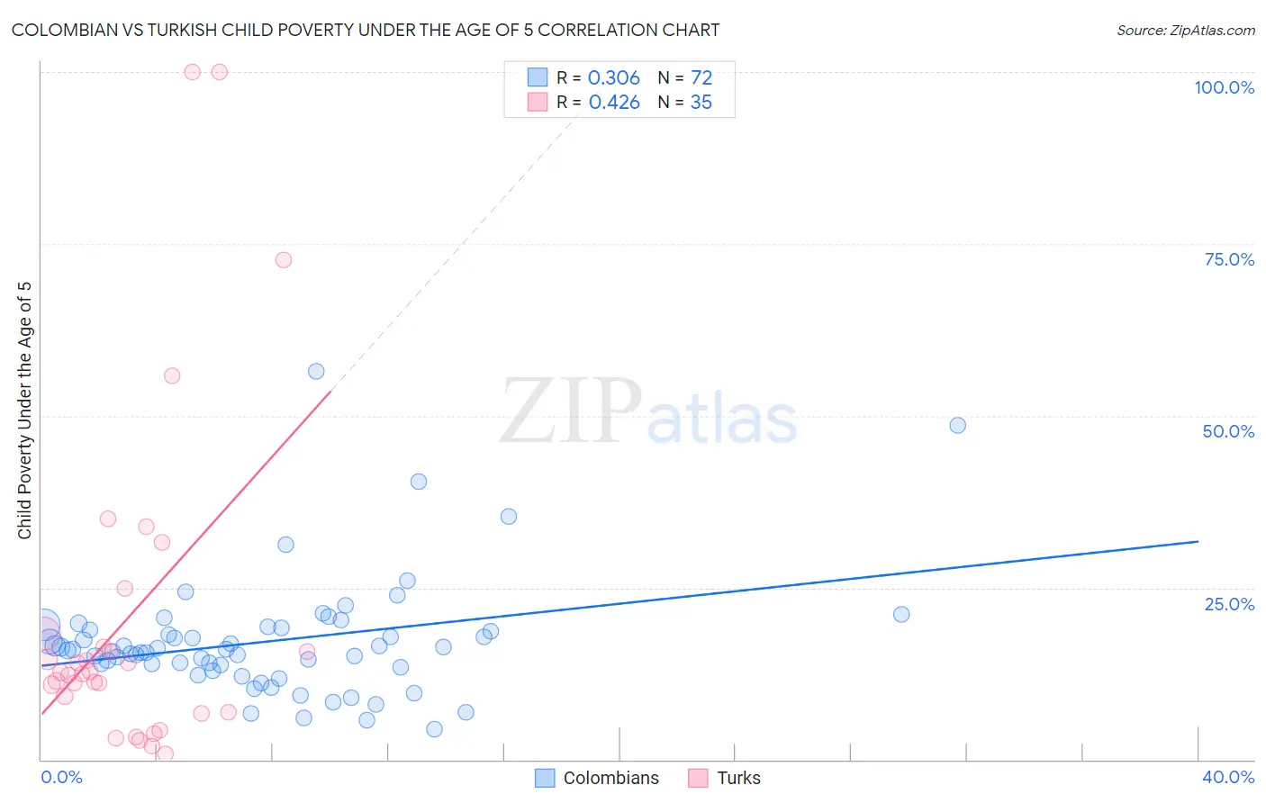 Colombian vs Turkish Child Poverty Under the Age of 5