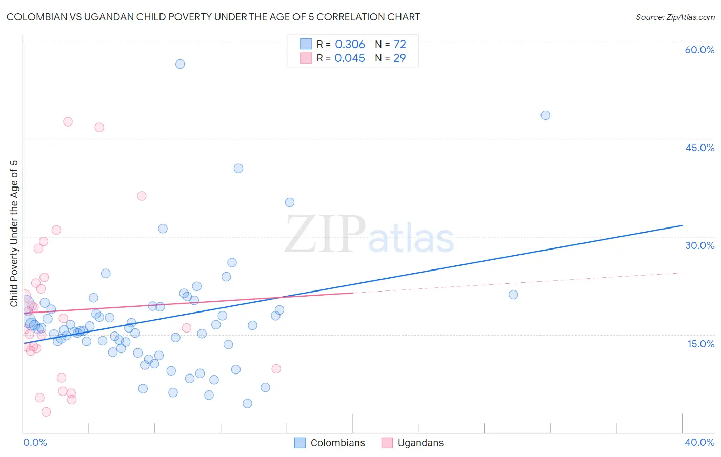 Colombian vs Ugandan Child Poverty Under the Age of 5
