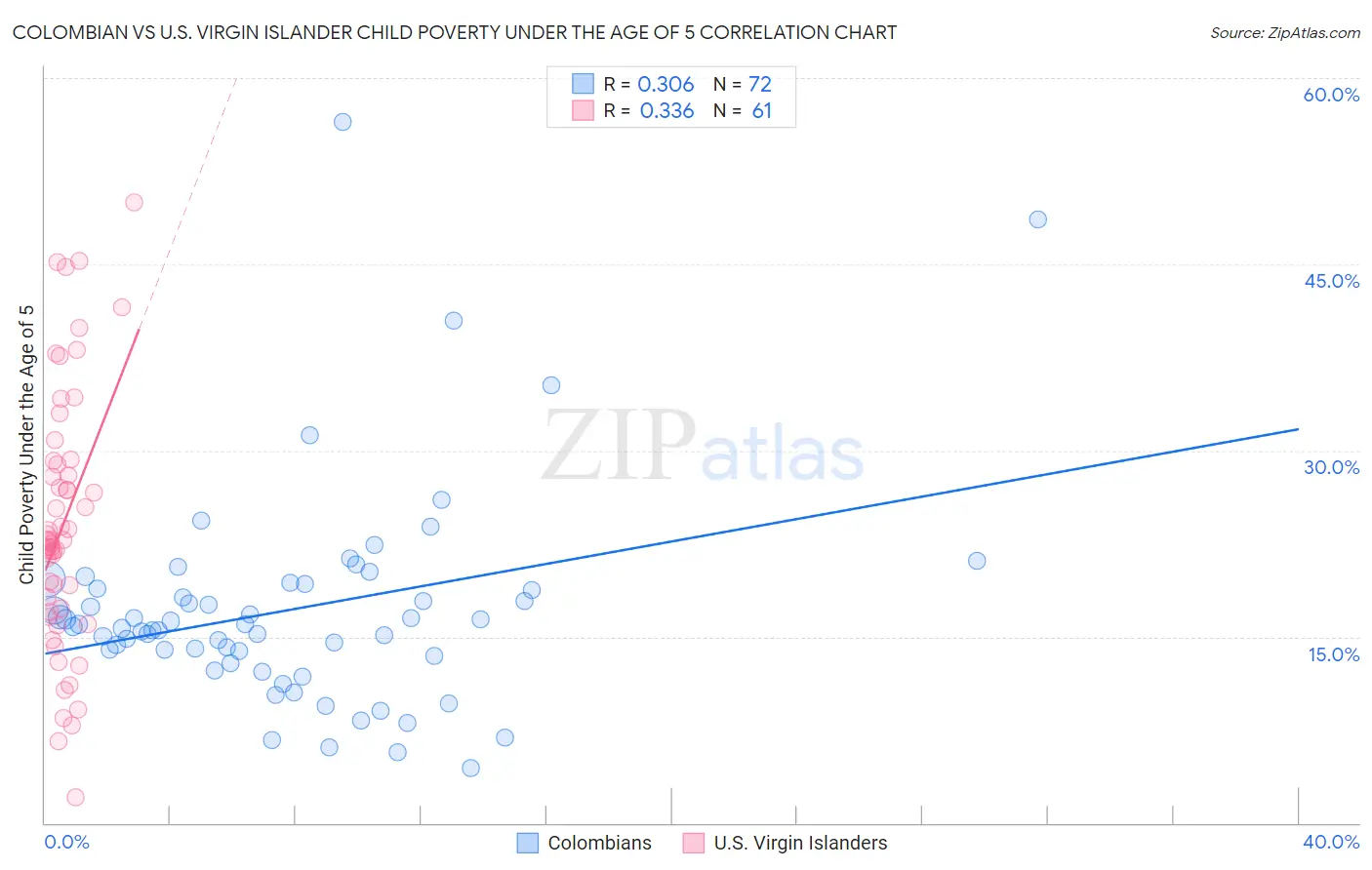 Colombian vs U.S. Virgin Islander Child Poverty Under the Age of 5