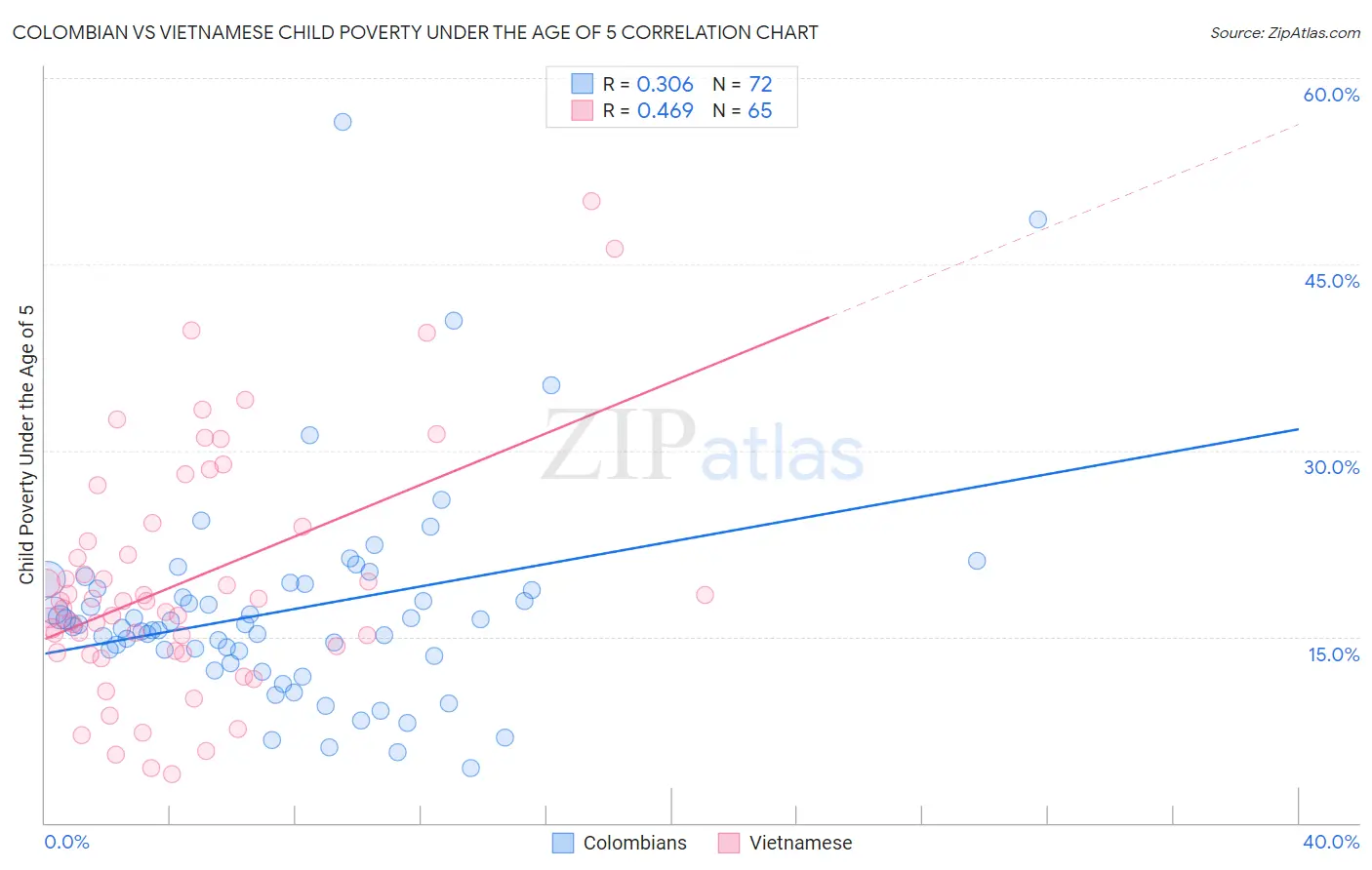 Colombian vs Vietnamese Child Poverty Under the Age of 5