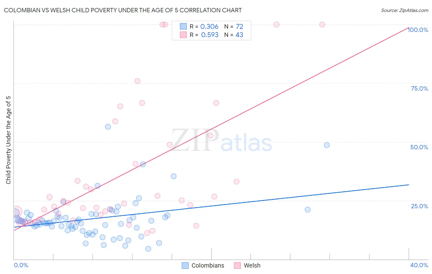Colombian vs Welsh Child Poverty Under the Age of 5