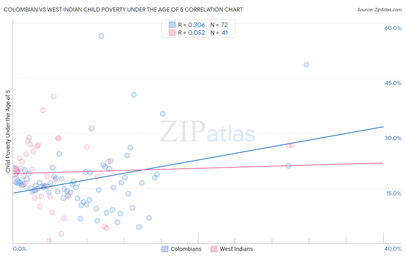 Colombian vs West Indian Child Poverty Under the Age of 5