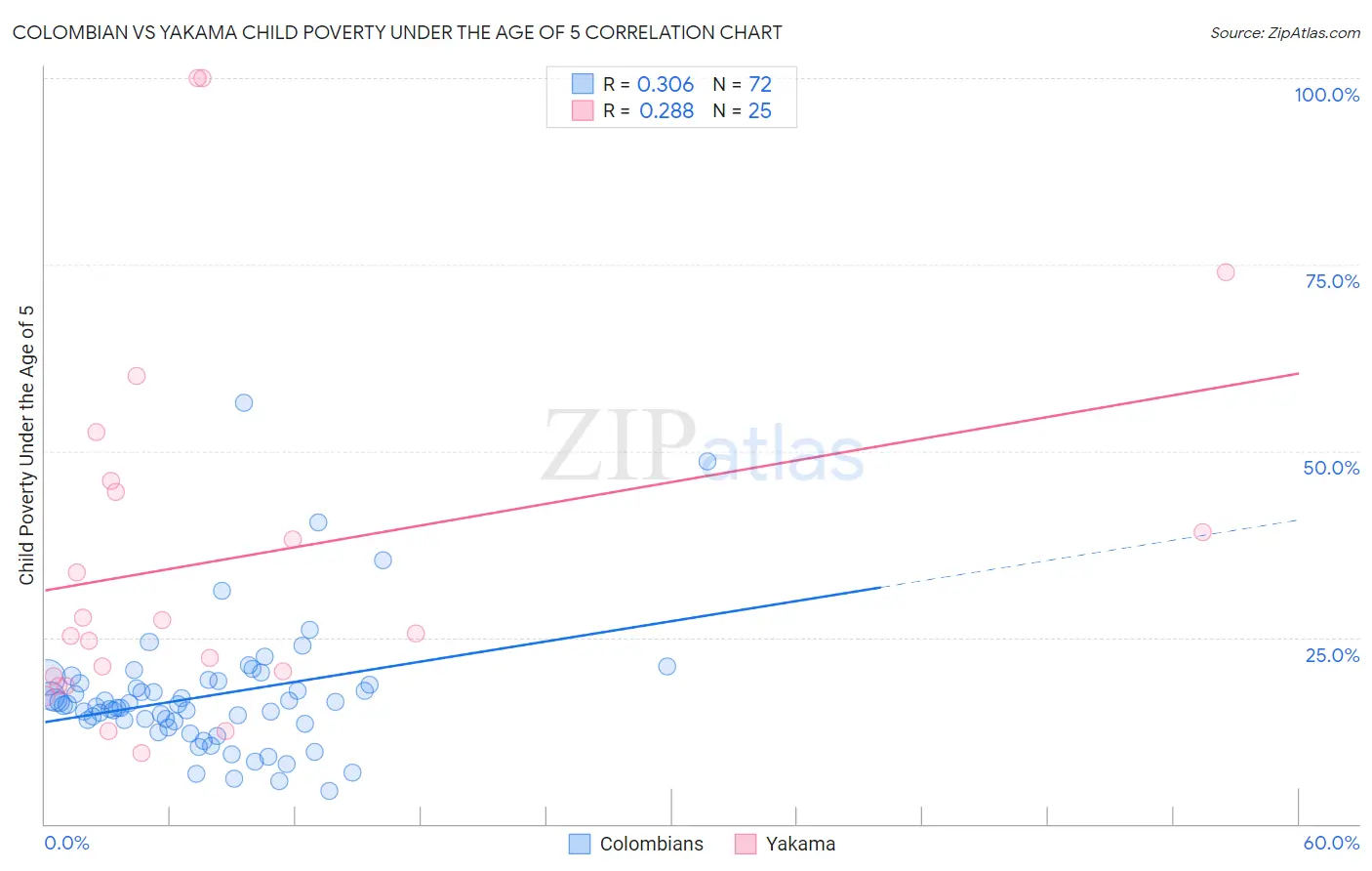 Colombian vs Yakama Child Poverty Under the Age of 5