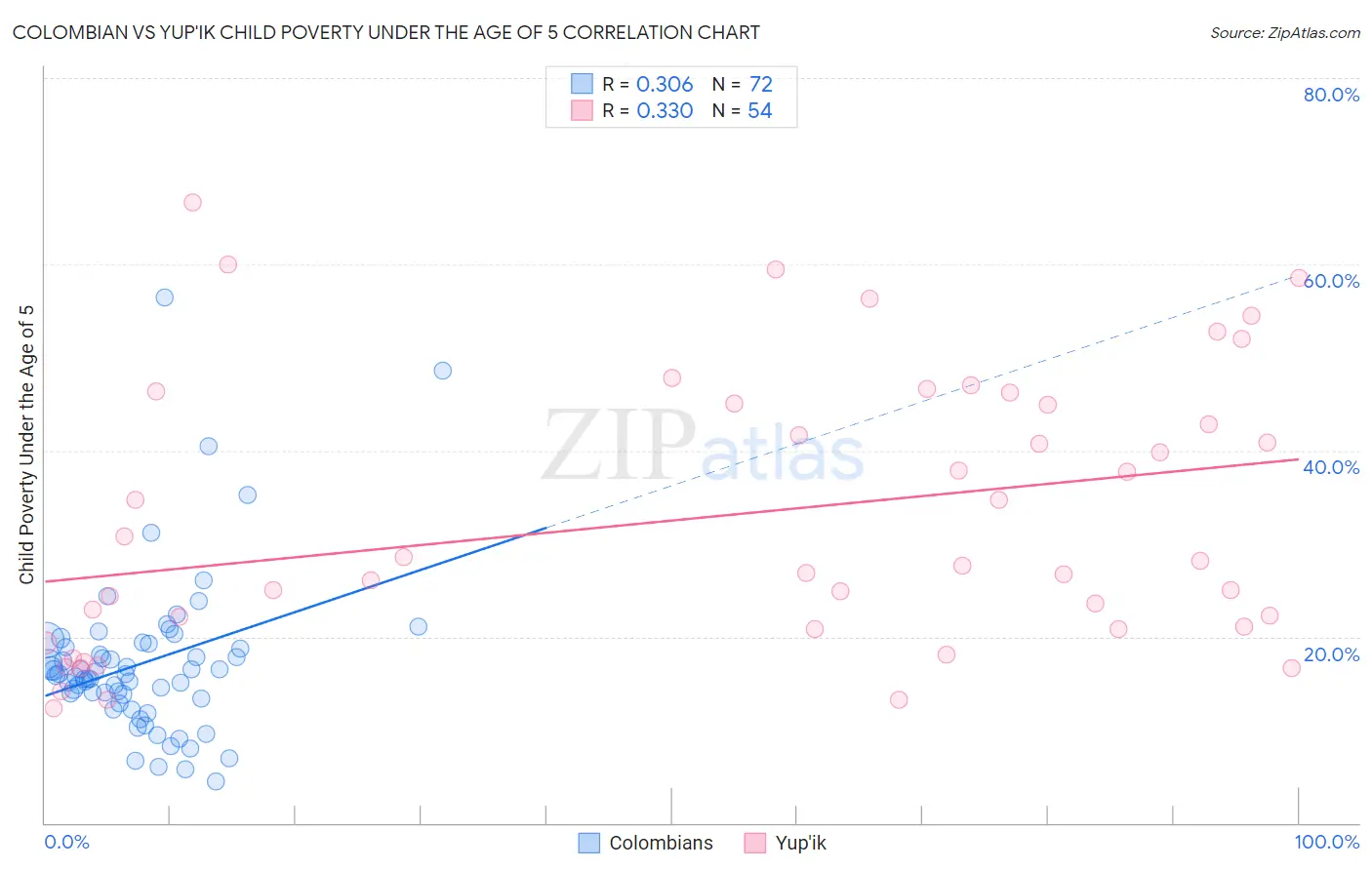 Colombian vs Yup'ik Child Poverty Under the Age of 5