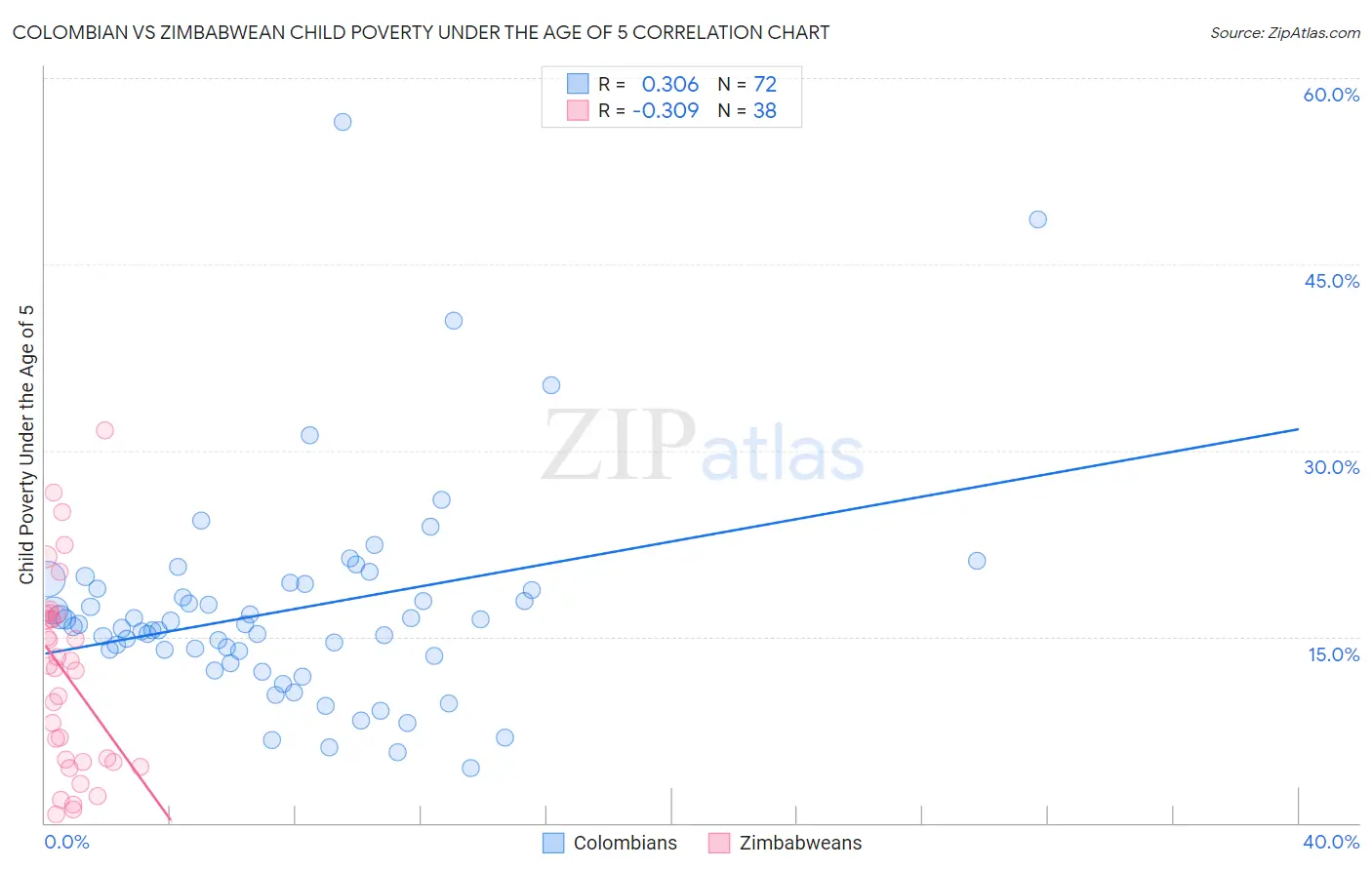 Colombian vs Zimbabwean Child Poverty Under the Age of 5